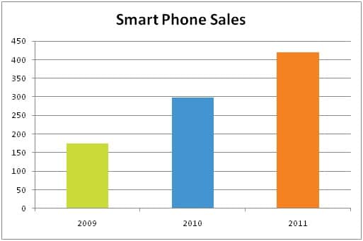 smart phone sales rising 